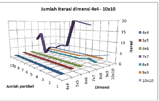 Gambar 3. Grafik pengujian terhadap jumlah iterasi dimensi 4x4 s.d 10x10 