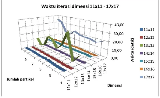 Gambar 4. Grafik pengujian terhadap jumlah iterasi dimensi 11x11 s.d 17x17  Gambar 4 menunjukkan bahwa waktu tunggu untuk dimensi selain 13x13 dan 17x17  berfluktuasi  dengen  perbedaan  antara  0,5  sampai  1,5  detik