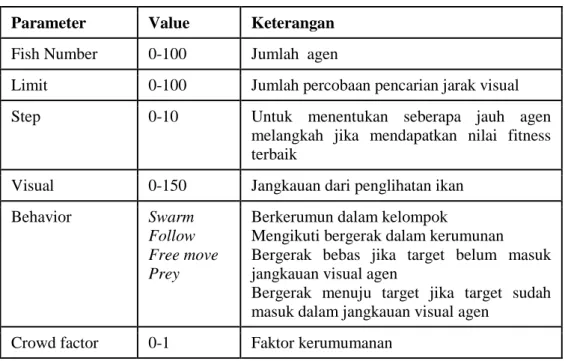 Tabel 1. Design Agen    Parameter   Value  Keterangan   Fish Number  0-100  Jumlah  agen 