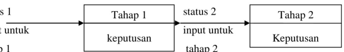 Gambar 2.1.2 hubungan status input dengan tahap 