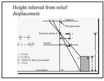 Gambar 2. 2 Relief Displacement