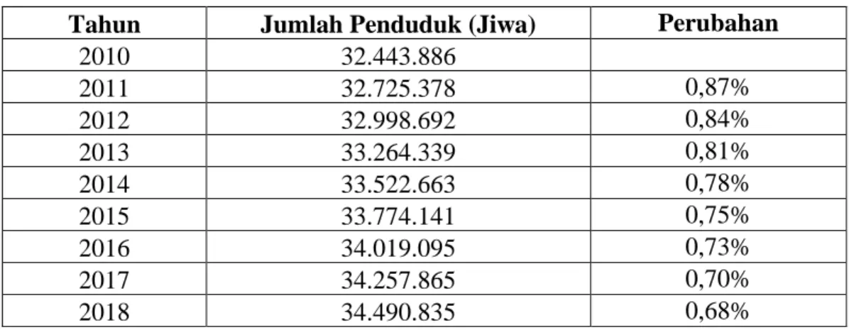 Tabel 1.1 Jumlah Penduduk Provinsi Jawa Tengah 2010-2018  Tahun  Jumlah Penduduk (Jiwa)  Perubahan 