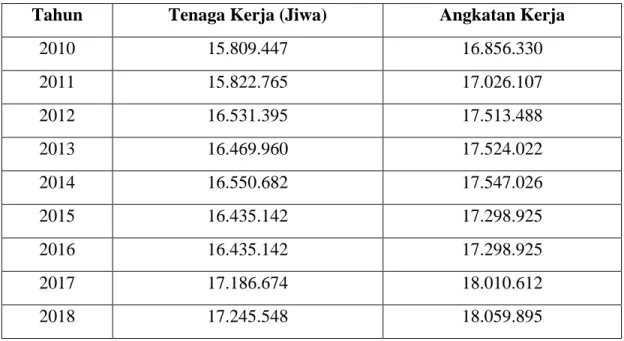 Tabel 1.2 Jumlah Tenaga Kerja yang Bekerja dan Total Angkatan Kerja di  Provinsi Jawa Tengah 2010-2018 
