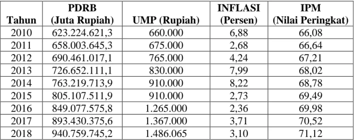 Tabel 1.3 Produk Domestik Regional Bruto (PDRB), Upah Minimum (UMK),  Inflasi dan Indeks Pembangunan Manusia (IPM) 