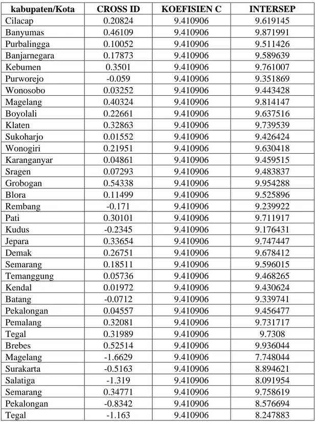 Tabel 4.6 Koefisien antar Kabupaten/Kota di Provinsi Jawa Tengah  kabupaten/Kota  CROSS ID  KOEFISIEN C  INTERSEP 