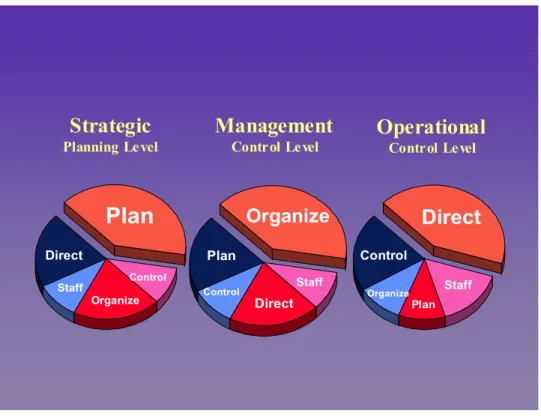 Gambar 1.8. hubungan tingkatan manajemen dengan fungsi manajemen