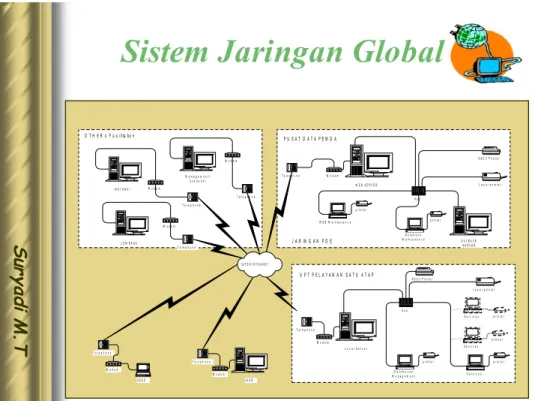 Gambar 1.3. Model Sistem Jaringan Global (WAN)