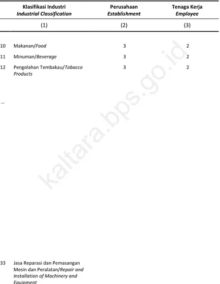 Tabel  6.1.1  Jumlah Perusahaan dan Tenaga Kerja Menurut Klasifikasi  Industri di Provinsi Kalimantan Utara, 2015 
