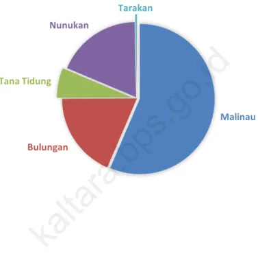 Gambar  1  Luas Wilayah Menurut Kabupaten/Kota di  Provinsi Kalimantan Utara (km 2 ), 2015  Total Area by Regency and City In Kalimantan  Utara Province (square.km), 2015 