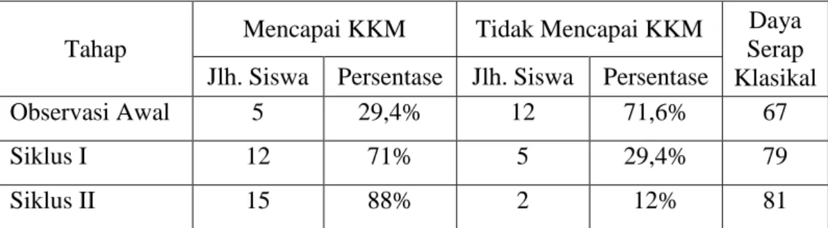 Tabel 7. Perkembangan Ketercapaian KKM dari Observasi Awal sampai Siklus II 