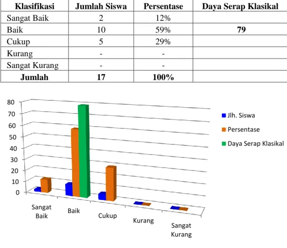 Tabel  4. Klasifikasi  Akhir  Hasil  Observasi  Penampilan  Gerak  Dasar  Servis  Panjang Forehand Siklus I 