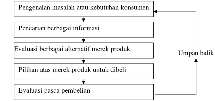 Gambar 2 . Model Keterlibatan Konsumen 
