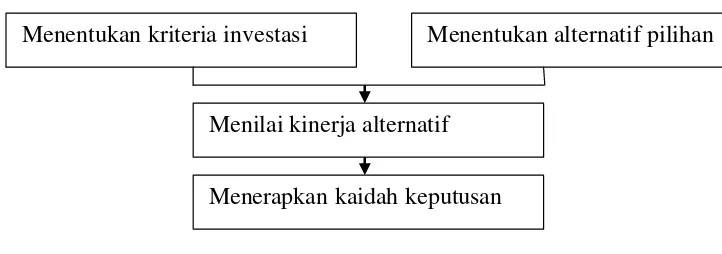 Gambar 4 . Model Tahapan Evaluasi Alternatif 
