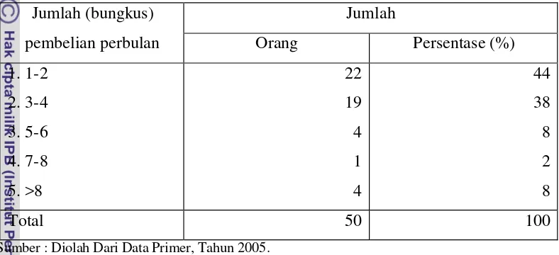Tabel 14. Jumlah (bungkus) Pembelian Perbulan Responden, Tahun 2005. 