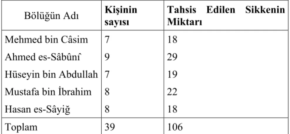 Tablo 13: 992/1583-1584 yılında Medine bölükleri