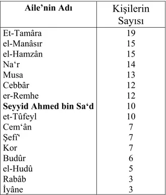 Tablo 19: XVI.yy.’da Medine-i Münevvere’de Benî Hüseyin şerîflerine mensup bazı ailelerin adları