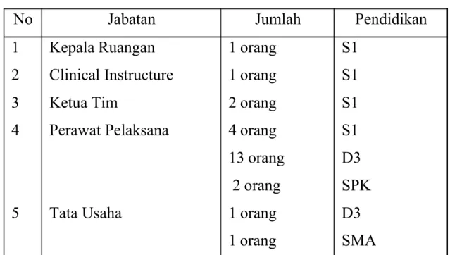 Tabel 1. Daftar Staff Perawat Ruangan RB2B