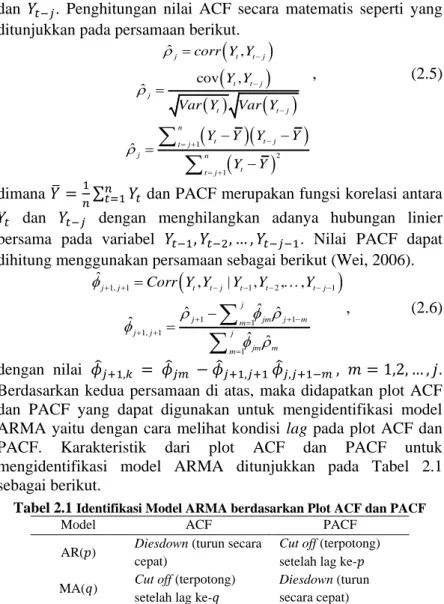 Tabel 2.1  Identifikasi Model ARMA berdasarkan Plot ACF dan PACF