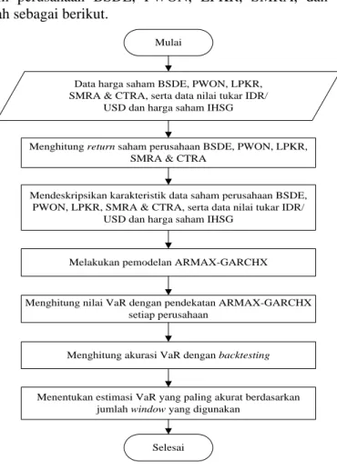 Gambar 3.1 Diagram Alir Penelitian 