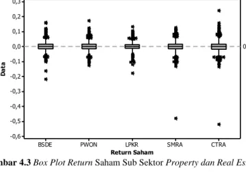 Gambar 4.3 Box Plot Return Saham Sub Sektor Property dan Real Estate  