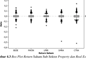 Gambar 4.3 Box Plot Return Saham Sub Sektor Property dan Real Estate  