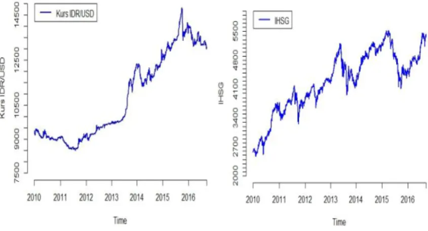 Gambar 4.6 Time Series Plot (a) Nilai Tukar IDR/USD dan (b) IHSG 