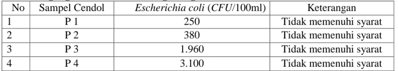 Tabel 3 Hasil Pemeriksaan Laboratorium Angka Kuman Cendol pada  Pedagang Cendol Di Pasar Pagi Aregka Kota Pekanbaru Tahun 2020  No  Sampel Cendol  Escherichia coli (CFU/100ml)  Keterangan 