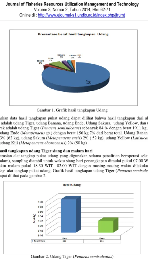 Gambar 1. Grafik hasil tangkapan Udang 