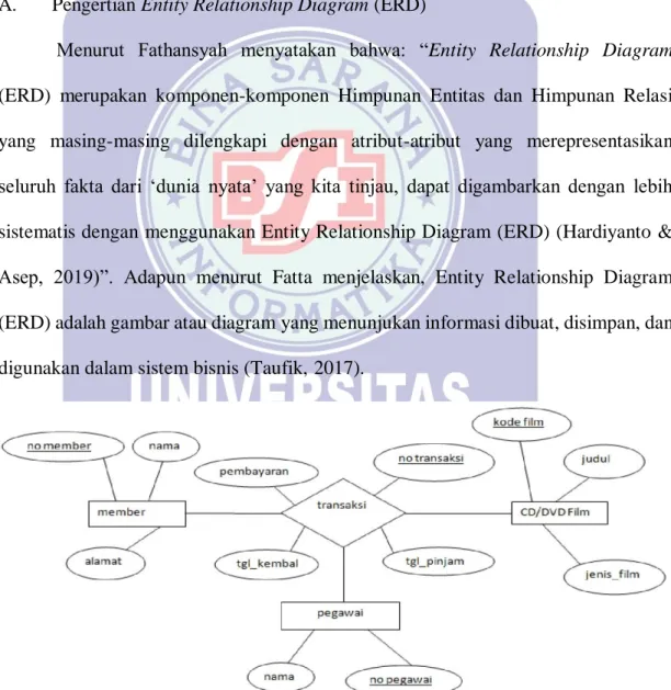 Gambar II.2 Contoh Entity Relationship Diagram (ERD) 