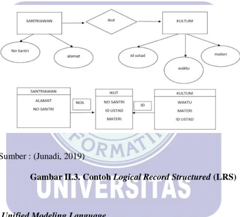 Gambar II.3. Contoh Logical Record Structured (LRS) 