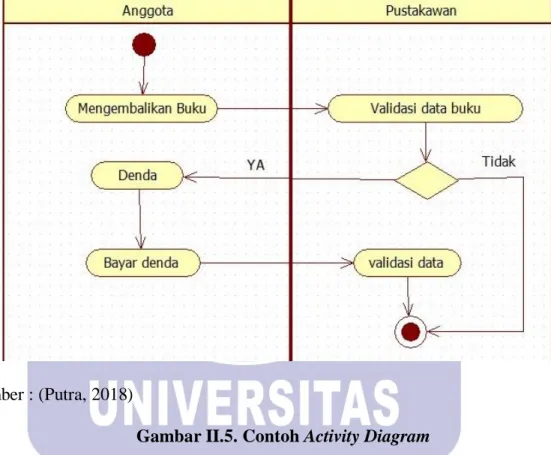 Gambar II.5. Contoh Activity Diagram 