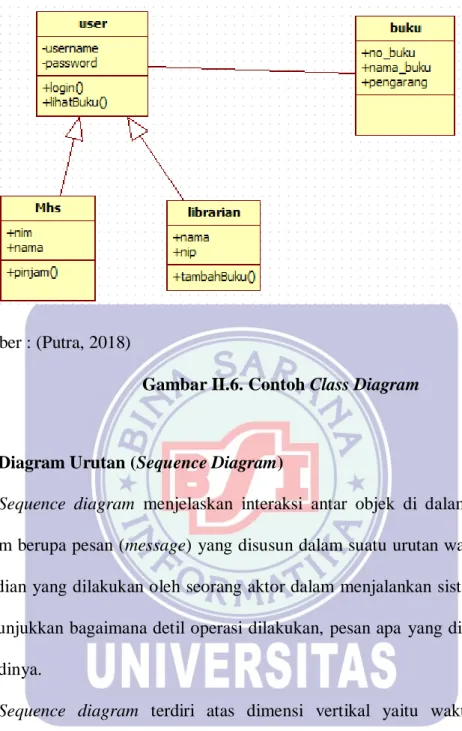 Gambar II.6. Contoh Class Diagram 