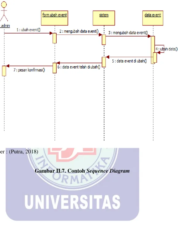 Gambar II.7. Contoh Sequence Diagram 