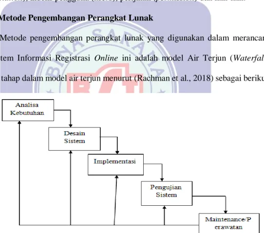 Gambar II.1 Ilustrasi Metode Pengembangan Perangkat Lunak 