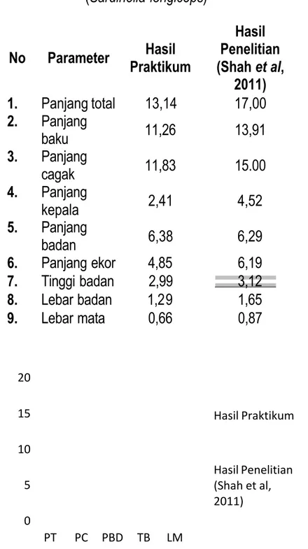 Tabel 2. Nilai Morfometrik Ikan Tamban (Sardinella longiceps) No Parameter  Hasil Praktikum Hasil Penelitian (Shah et al , 2011) 1