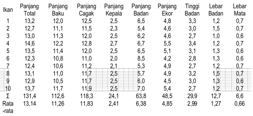 Tabel 4. Nilai Morfometrik Ikan Tamban (Sardinella longiceps)