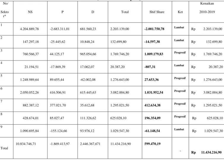 Tabel 3. Hasil perhitungan Shift Share Kabupaten Lamongan tahun 2010- 2010-2019 (Dalam Juta Rupiah) 