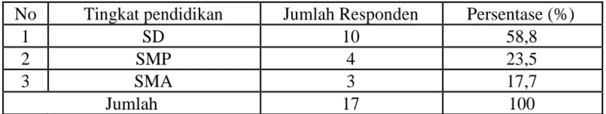 Tabel 3. Karakteristik petani kelapa di Kecamatan Obi Utara berdasarkan tingkat  pendidikan