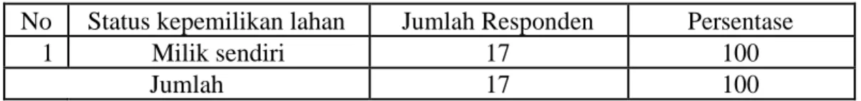 Tabel 5. Karakteristik petani kelapa di Kecamatan Obi Utara berdasarkan status  kepemilikan lahan