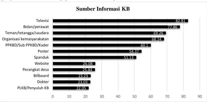 Gambar 2. Sumber Informasi KB Berdasarkan Penggunaan MKJP  (total persentase 100% untuk masing-masing sumber informasi) 