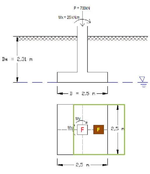 Gambar 3.6 Perencanaan Pondasi Bujur Sangkar Di Titik F a. Menentukan dimensi pondasi: