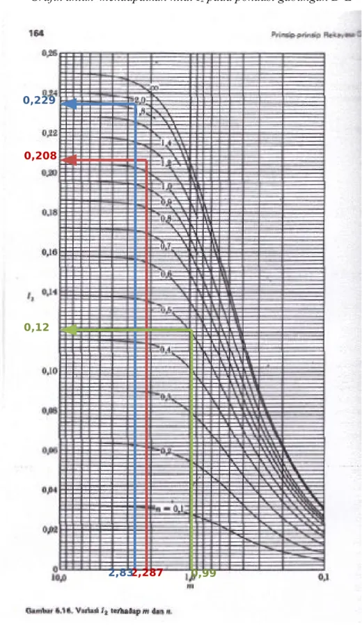 Grafik untuk  mendapatkan nilai I 2  pada pondasi gabungan D-E 0,229 0,208 0,12 2,287 0,992,83 Lapisan 1 Lapisan 2