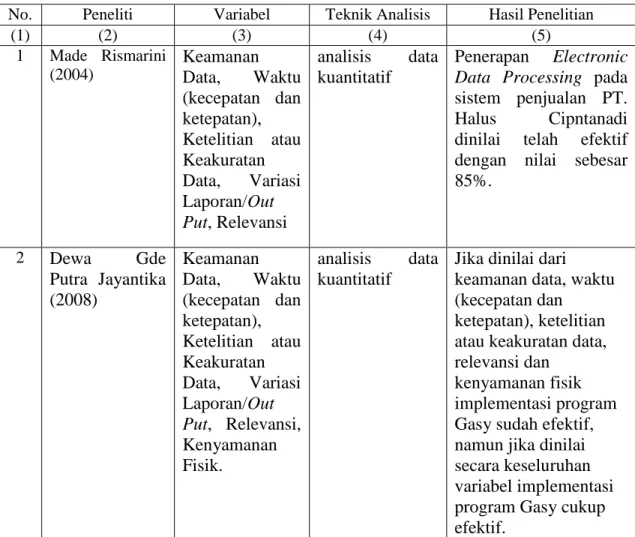 Tabel 2.2  Hasil Penelitian Sebelumnya 