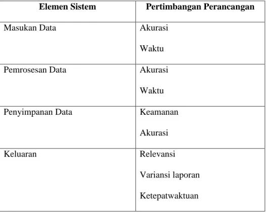 Tabel 2.1 Pertimbangan-Pertimbangan Perancangan Untuk Elemen Sistem  Elemen Sistem  Pertimbangan Perancangan 