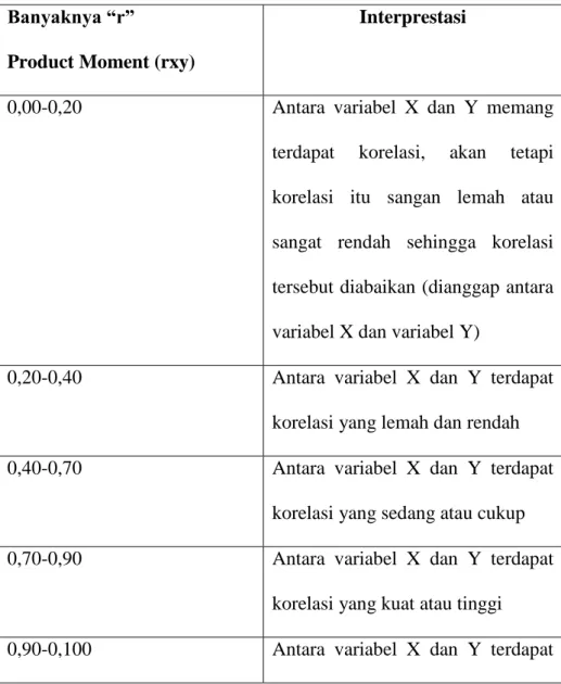Tabel 3.4. Product Moment 