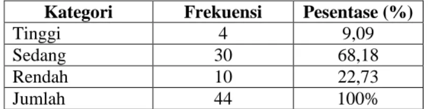Tabel 4.2 Distribusi Kategori  Variabel (x)  Pemberian Hukuman  Kategori  Frekuensi  Pesentase (%) 