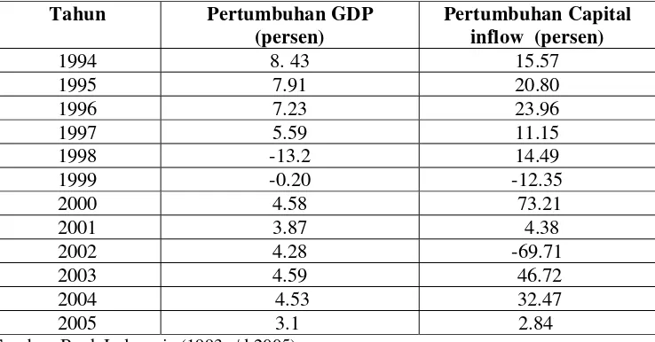 Tabel 1. Rata-rata Pertumbuhan Capital Inflow dan Gross Domestic Product di Indonesia periode 1993-2005 
