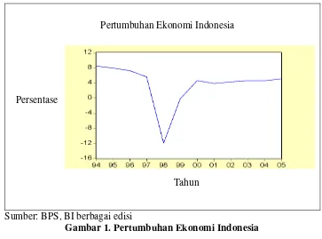 Gambar 1. Pertumbuhan Ekonomi Indonesia 
