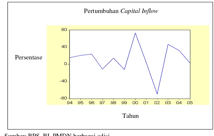 Gambar 2. Pertumbuhan Capital Inflow 