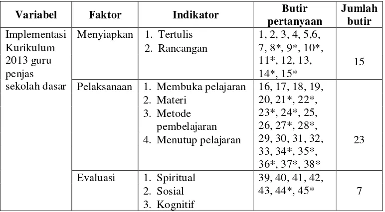 Tabel 2.Operasionalisasi Variabel Implementasi Kurikulum 2013 